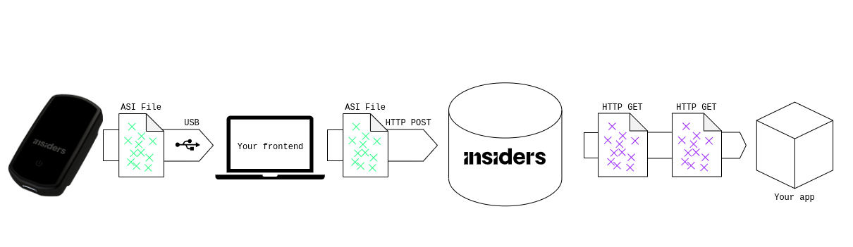 Inspirit tracker data flow