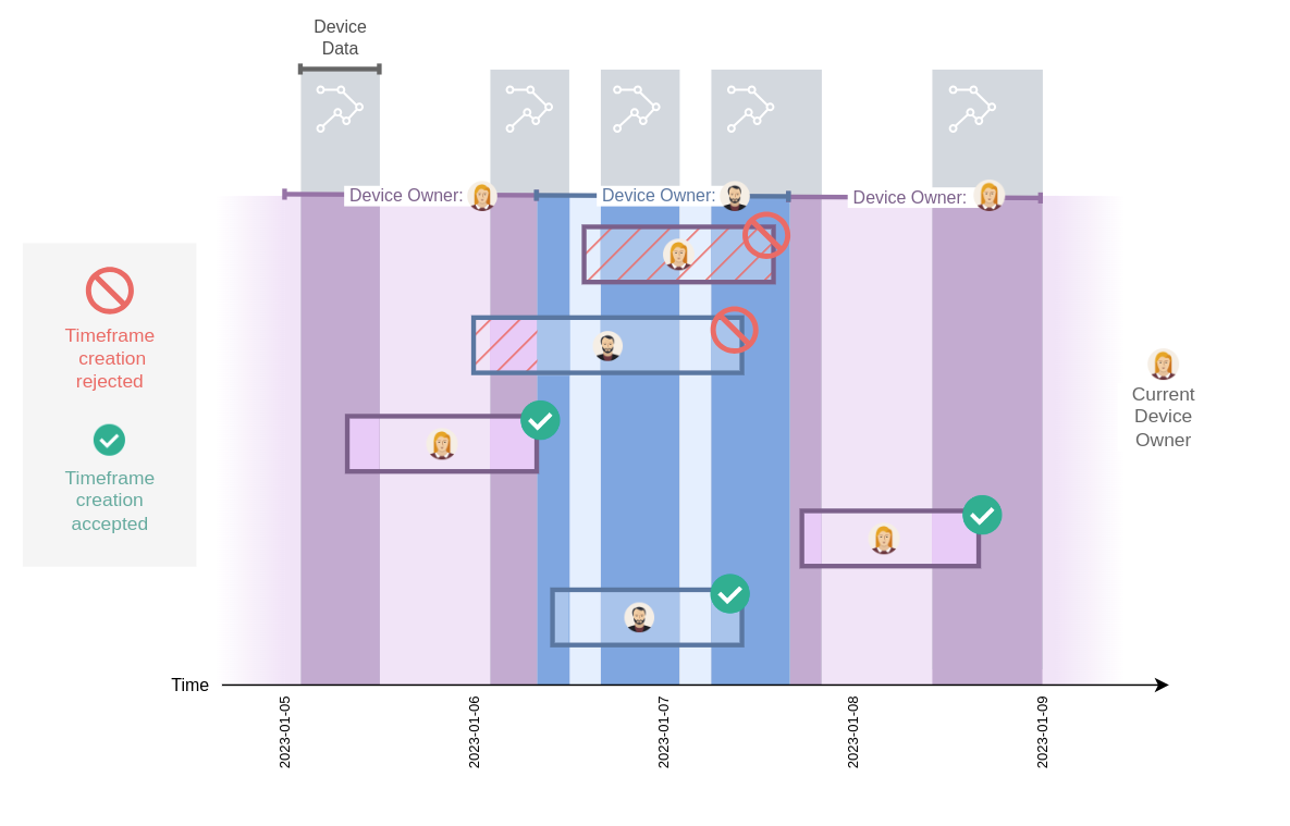 Device ownerships and data access