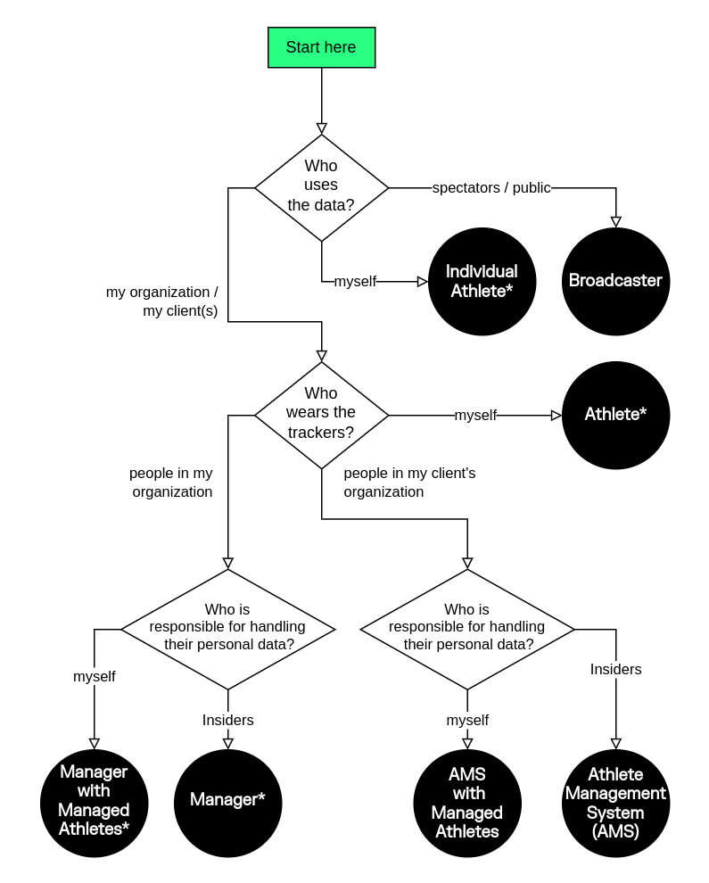 Use case profiles flowchart